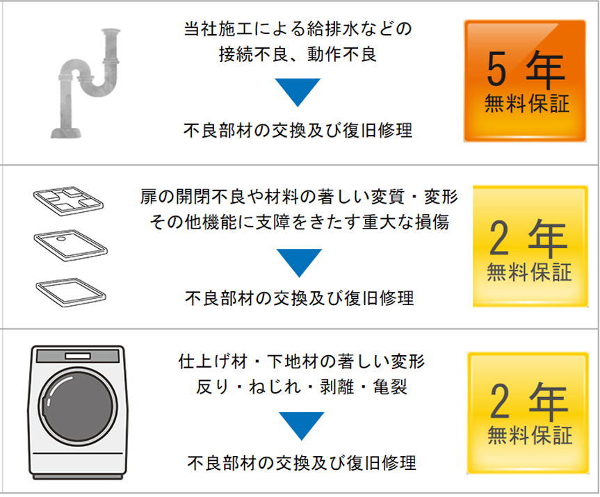 最大5年保証まで無料です。