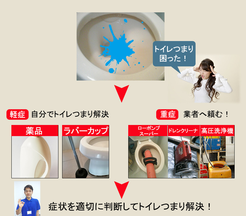 トイレつまりフロー